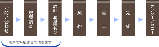 工事の流れ